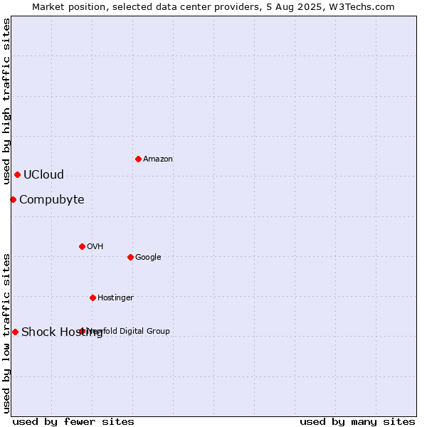 Market position of UCloud vs. Shock Hosting vs. Compubyte