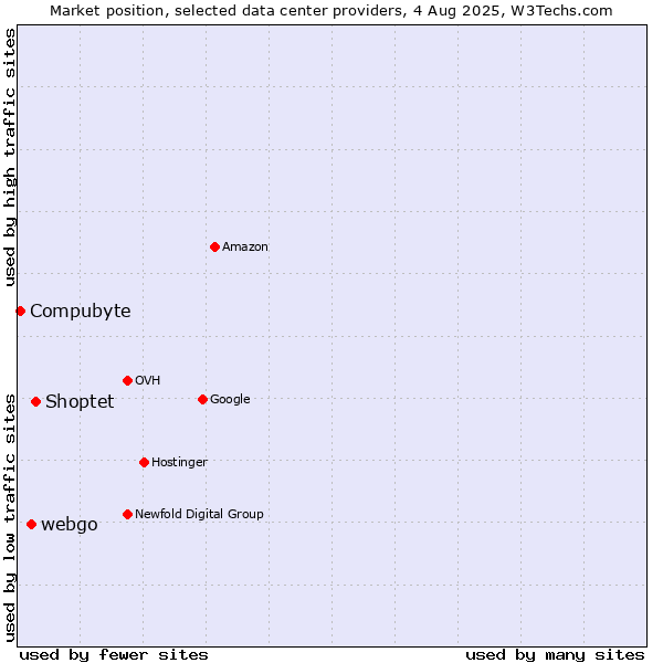 Market position of Shoptet vs. webgo vs. Compubyte