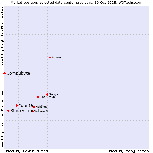 Market position of Your.Online vs. Simply Transit vs. Compubyte
