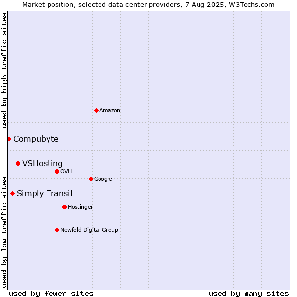 Market position of VSHosting vs. Simply Transit vs. Compubyte