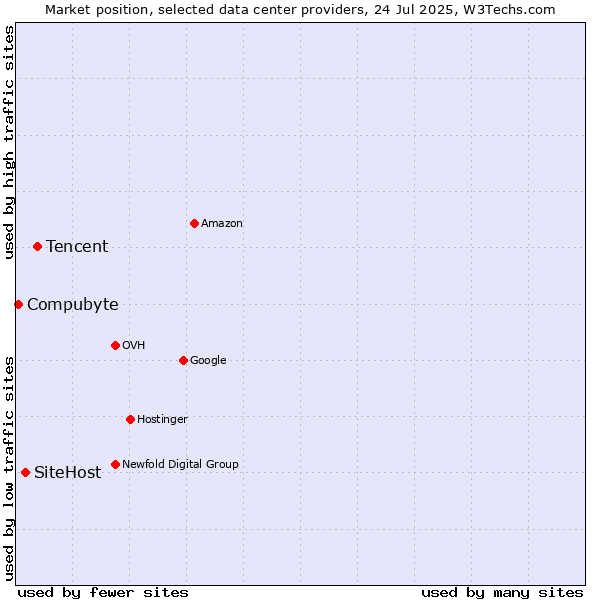 Market position of Tencent vs. SiteHost vs. Compubyte