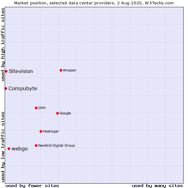 Market position of webgo vs. Compubyte vs. Sitevision