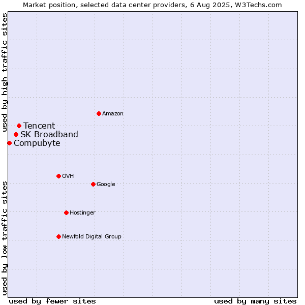 Market position of Tencent vs. SK Broadband vs. Compubyte