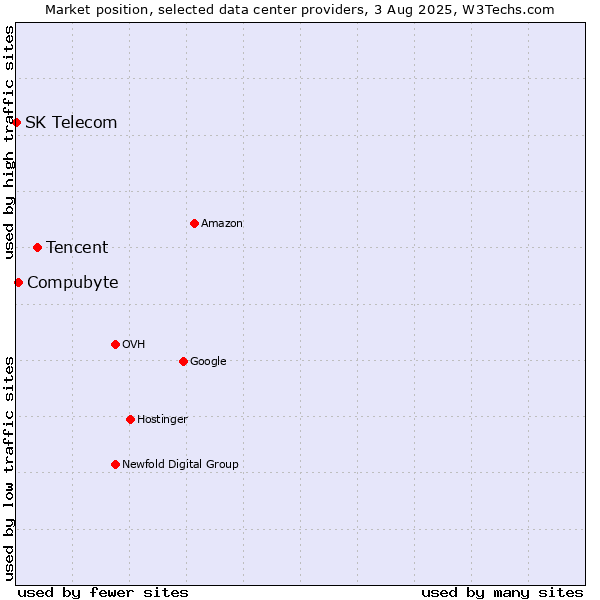 Market position of Tencent vs. Compubyte vs. SK Telecom