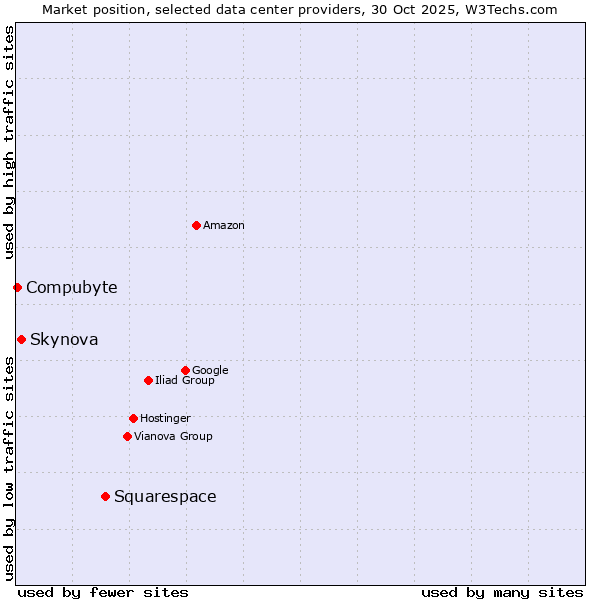 Market position of Squarespace vs. Skynova vs. Compubyte