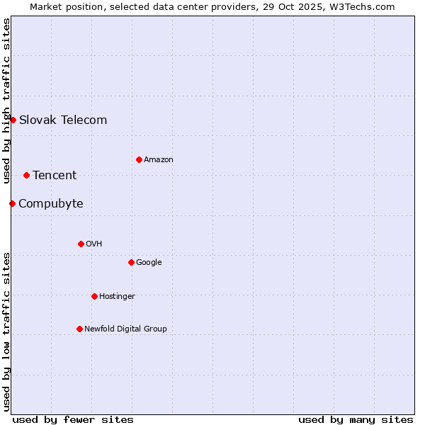 Market position of Tencent vs. Slovak Telecom vs. Compubyte