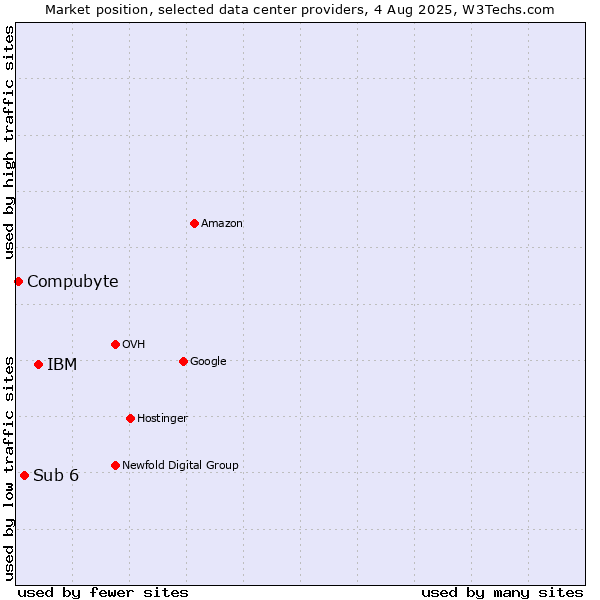 Market position of IBM vs. Sub 6 vs. Compubyte