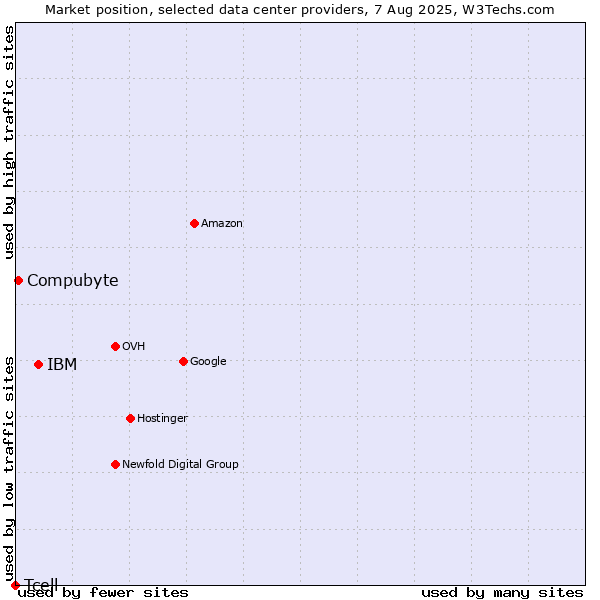 Market position of IBM vs. Compubyte vs. Tcell