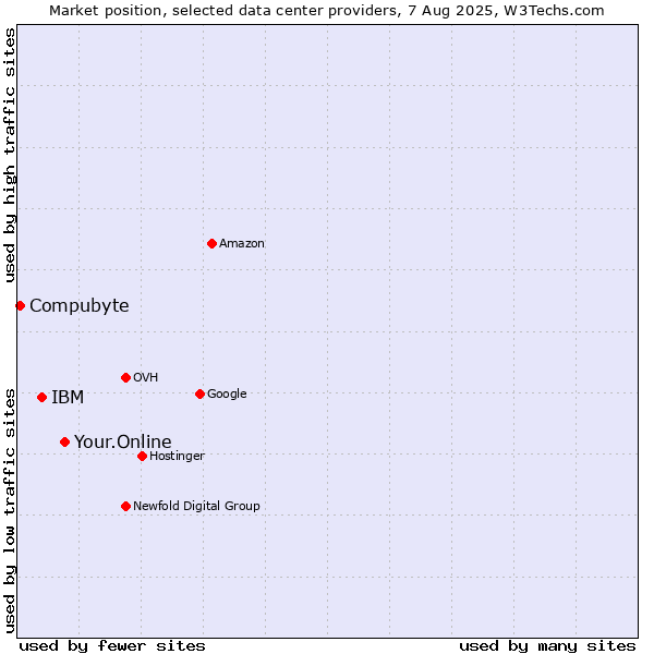 Market position of Your.Online vs. IBM vs. Compubyte