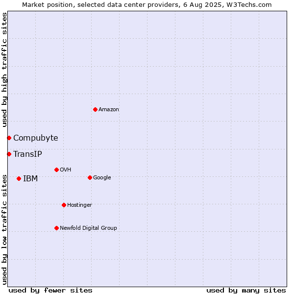 Market position of IBM vs. Compubyte vs. TransIP