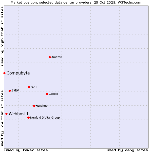 Market position of IBM vs. Webhost1 vs. Compubyte