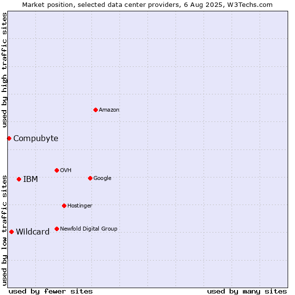 Market position of IBM vs. Wildcard vs. Compubyte