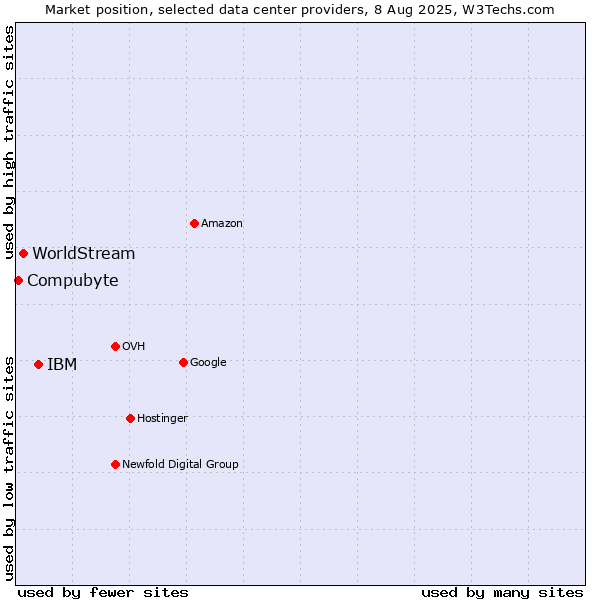 Market position of IBM vs. WorldStream vs. Compubyte