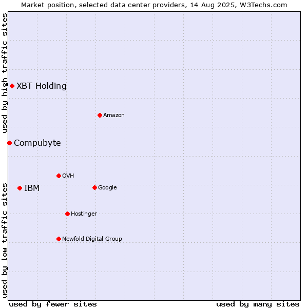 Market position of IBM vs. XBT Holding vs. Compubyte