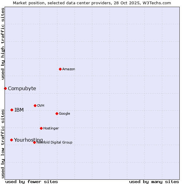 Market position of IBM vs. Yourhosting vs. Compubyte