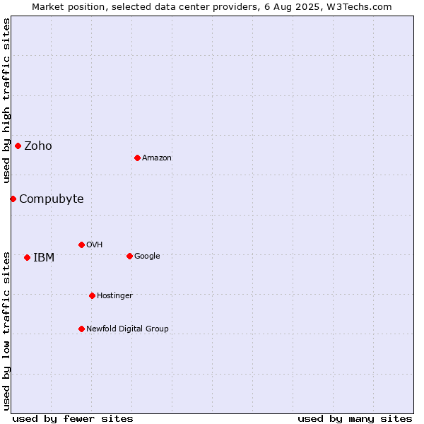 Market position of IBM vs. Zoho vs. Compubyte