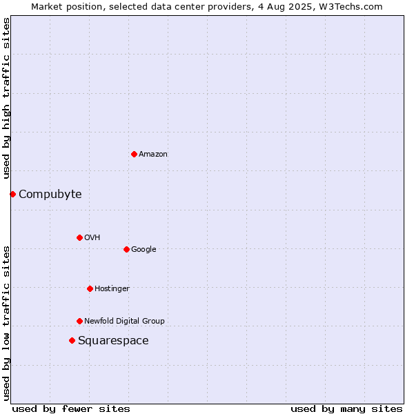 Market position of Squarespace vs. Compubyte