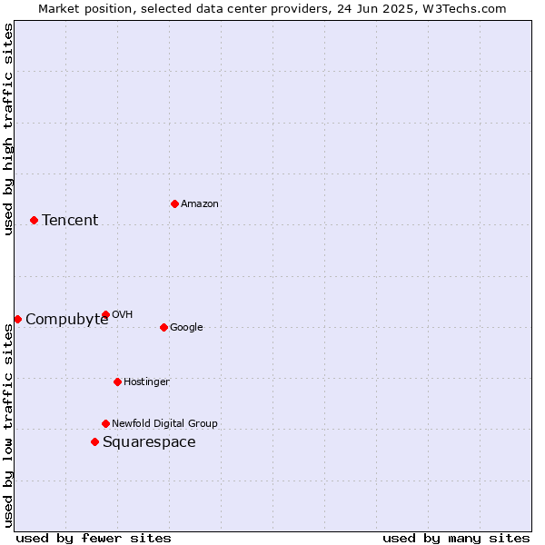 Market position of Squarespace vs. Tencent vs. Compubyte