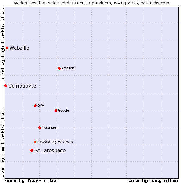 Market position of Squarespace vs. Webzilla vs. Compubyte