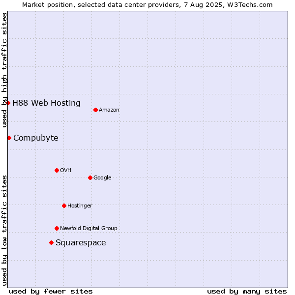Market position of Squarespace vs. Compubyte vs. H88 Web Hosting