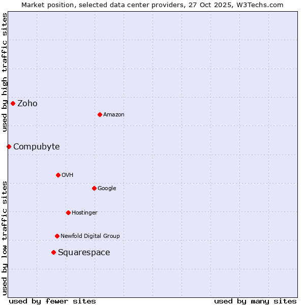 Market position of Squarespace vs. Zoho vs. Compubyte