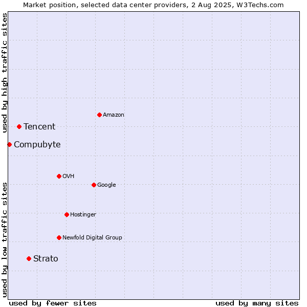 Market position of Strato vs. Tencent vs. Compubyte