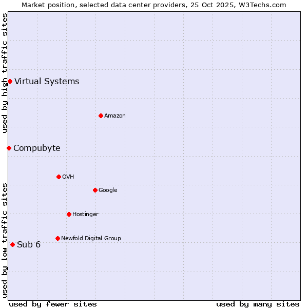 Market position of Sub 6 vs. Virtual Systems vs. Compubyte