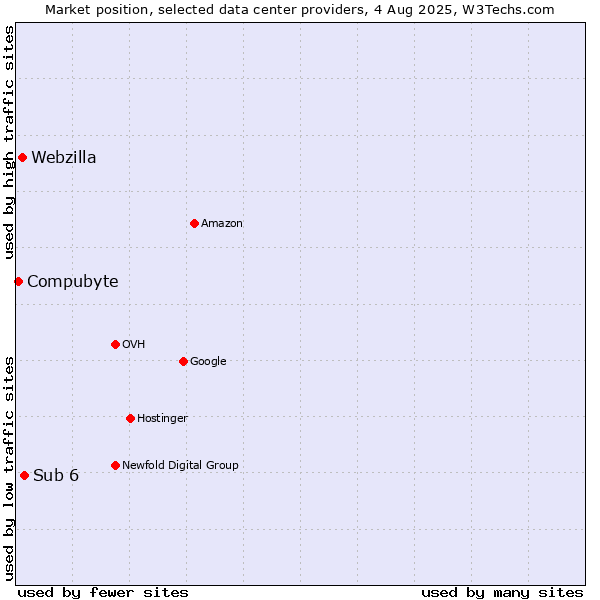 Market position of Sub 6 vs. Webzilla vs. Compubyte