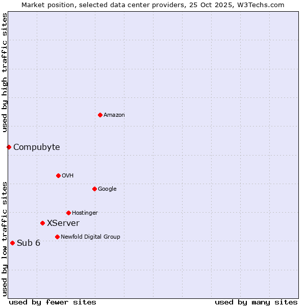 Market position of XServer vs. Sub 6 vs. Compubyte