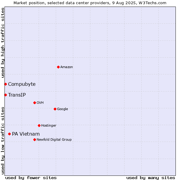 Market position of PA Vietnam vs. TransIP vs. Compubyte
