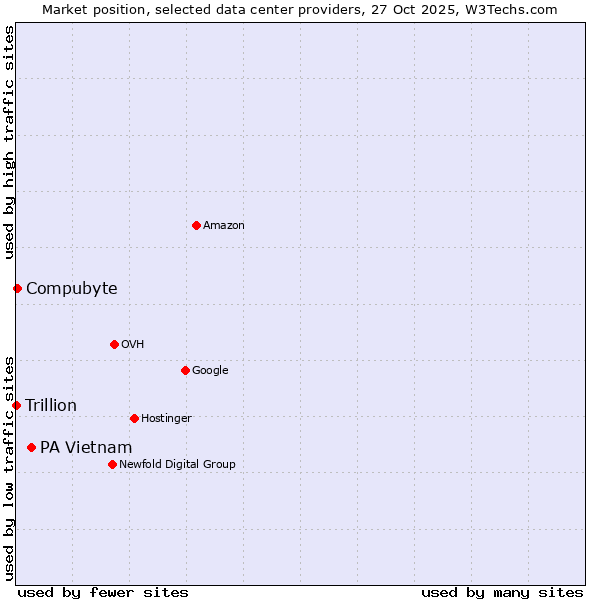 Market position of PA Vietnam vs. Compubyte vs. Trillion