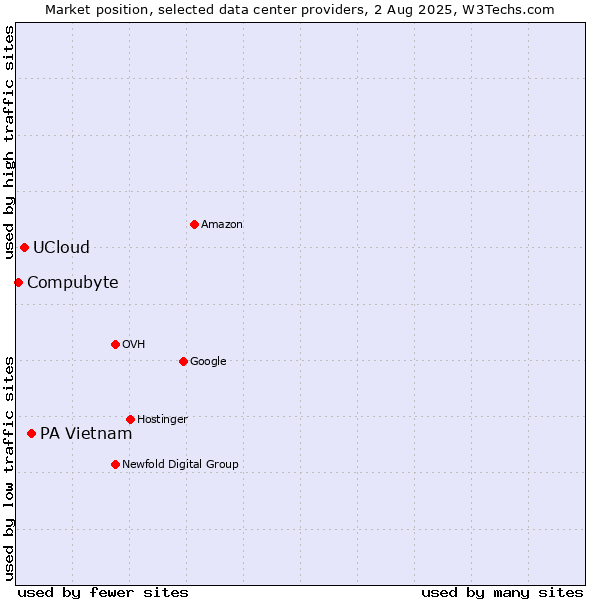 Market position of PA Vietnam vs. UCloud vs. Compubyte