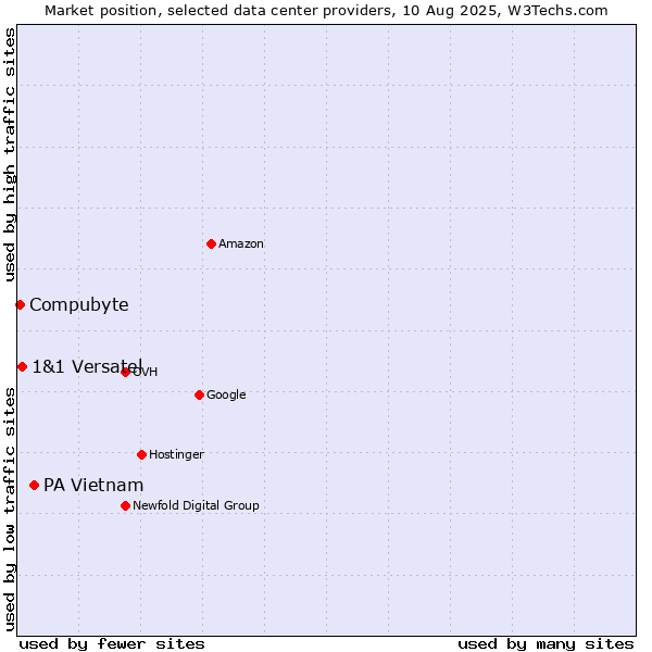 Market position of PA Vietnam vs. 1&1 Versatel vs. Compubyte