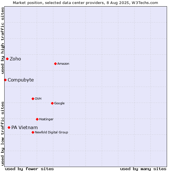 Market position of PA Vietnam vs. Zoho vs. Compubyte
