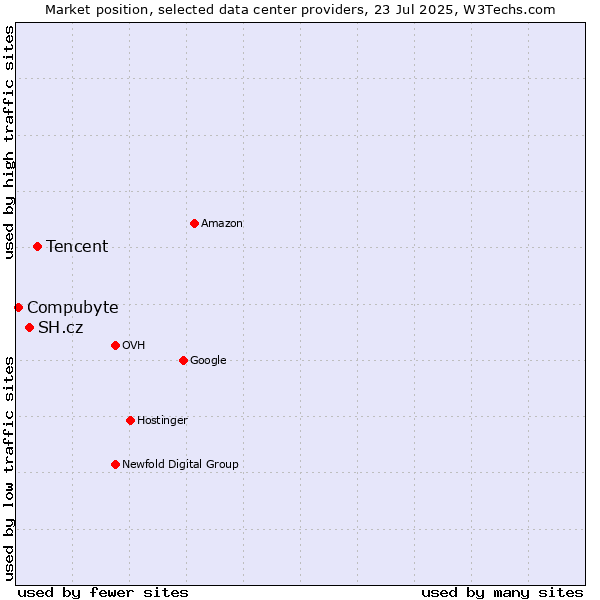 Market position of Tencent vs. SH.cz vs. Compubyte