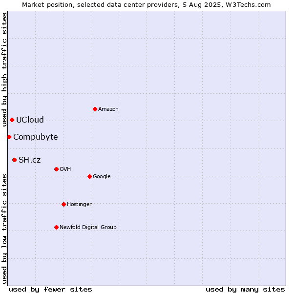 Market position of SH.cz vs. UCloud vs. Compubyte
