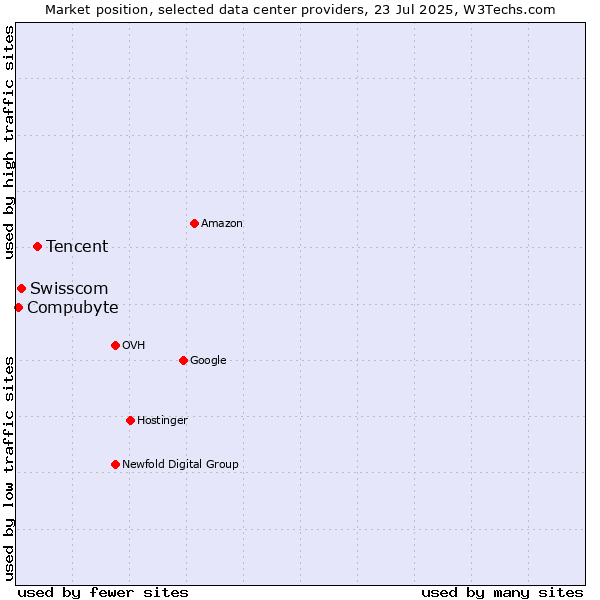 Market position of Tencent vs. Swisscom vs. Compubyte