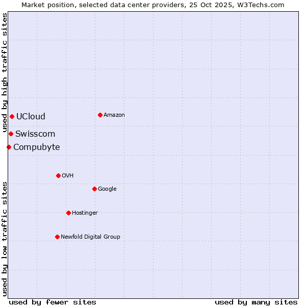Market position of UCloud vs. Swisscom vs. Compubyte
