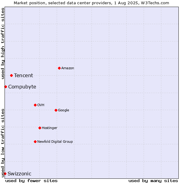 Market position of Tencent vs. Compubyte vs. Swizzonic
