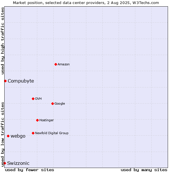 Market position of webgo vs. Compubyte vs. Swizzonic