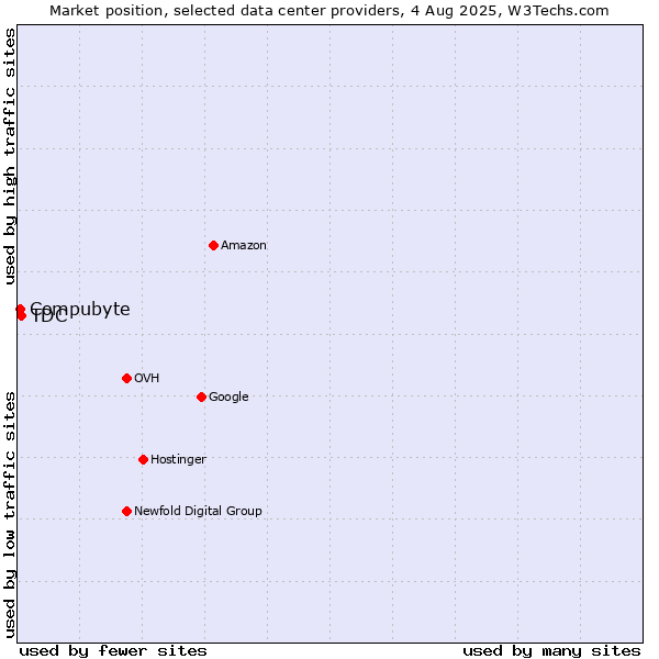 Market position of TDC vs. Compubyte