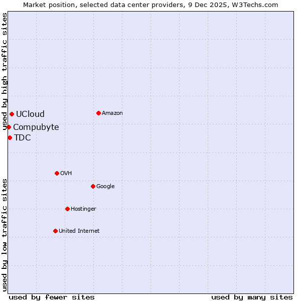Market position of UCloud vs. TDC vs. Compubyte