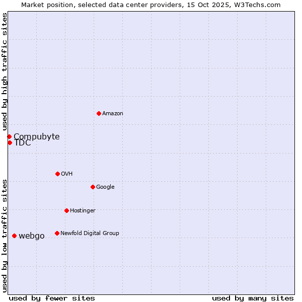Market position of webgo vs. TDC vs. Compubyte