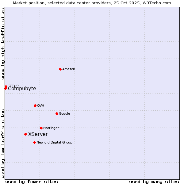 Market position of XServer vs. TDC vs. Compubyte