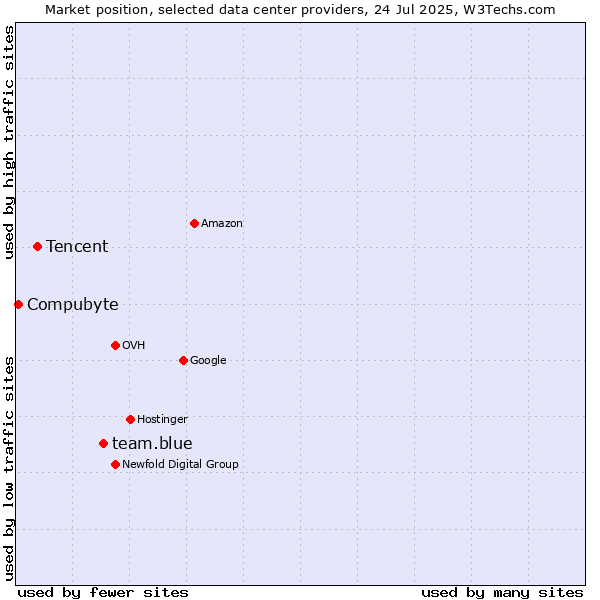 Market position of team.blue vs. Tencent vs. Compubyte