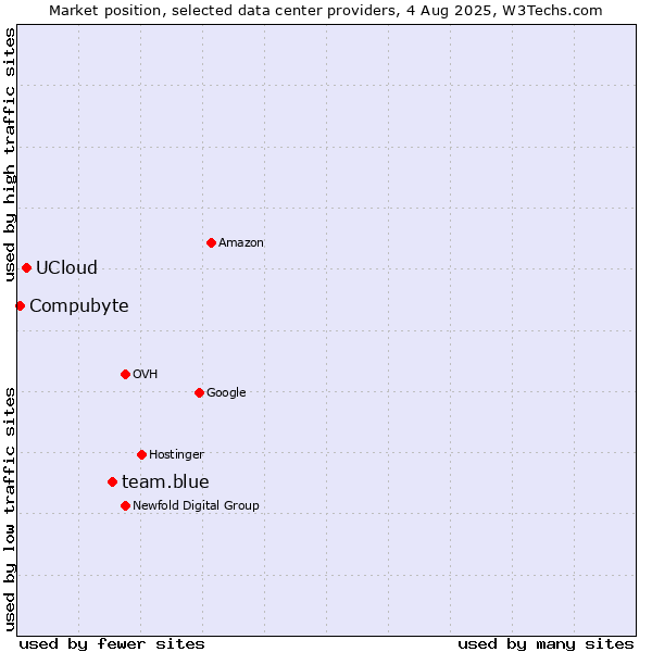 Market position of team.blue vs. UCloud vs. Compubyte