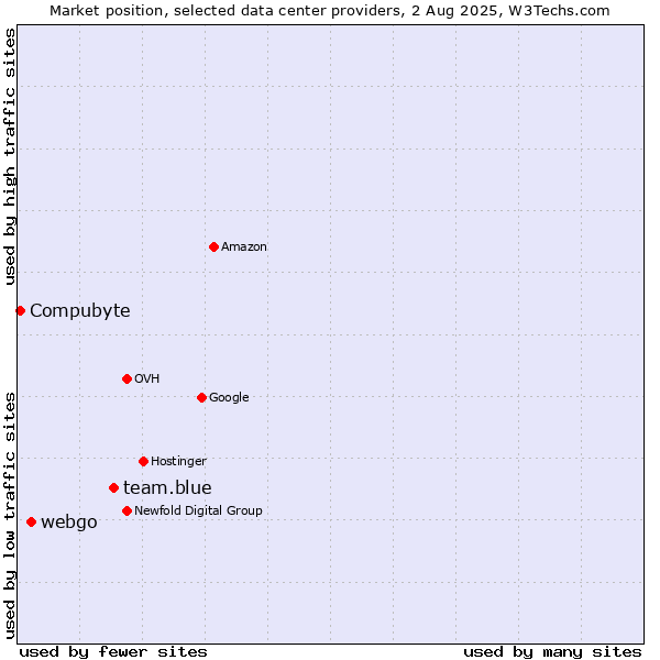 Market position of team.blue vs. webgo vs. Compubyte
