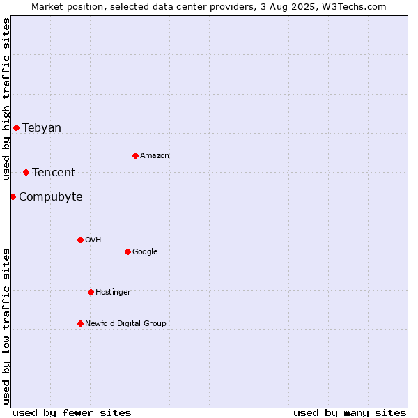 Market position of Tencent vs. Tebyan vs. Compubyte
