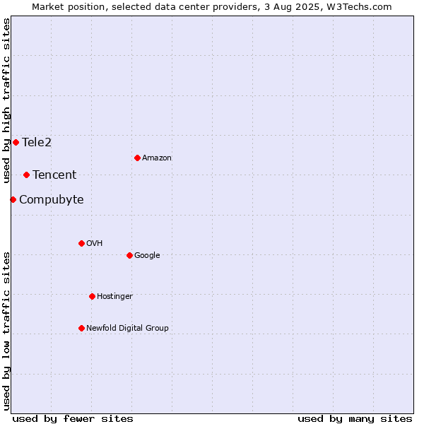 Market position of Tencent vs. Tele2 vs. Compubyte