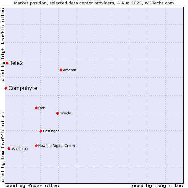 Market position of webgo vs. Tele2 vs. Compubyte